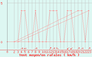 Courbe de la force du vent pour Bruck / Mur