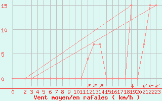 Courbe de la force du vent pour Laghouat