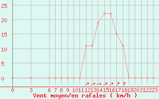 Courbe de la force du vent pour Laghouat