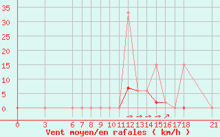 Courbe de la force du vent pour Bolu