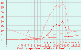 Courbe de la force du vent pour La Comella (And)