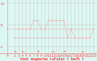 Courbe de la force du vent pour Dobbiaco