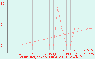 Courbe de la force du vent pour Maquinchao