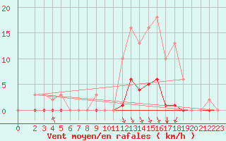 Courbe de la force du vent pour Grenoble/agglo Saint-Martin-d