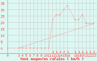 Courbe de la force du vent pour Laghouat