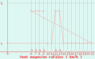 Courbe de la force du vent pour Kojovska Hola