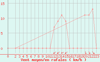 Courbe de la force du vent pour Tanagra Airport