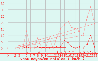 Courbe de la force du vent pour Saint-Vran (05)
