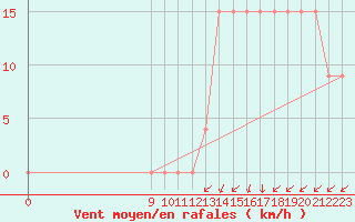 Courbe de la force du vent pour Venado Tuerto Aerodrome