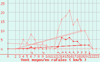 Courbe de la force du vent pour Saint-Martin-de-Londres (34)