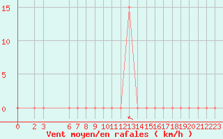 Courbe de la force du vent pour Laghouat