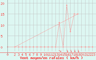 Courbe de la force du vent pour Laghouat