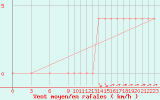 Courbe de la force du vent pour Maquinchao