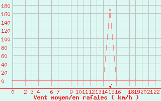 Courbe de la force du vent pour Morogoro