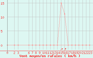 Courbe de la force du vent pour Laghouat