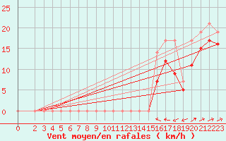 Courbe de la force du vent pour Plussin (42)