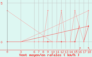 Courbe de la force du vent pour Kutahya