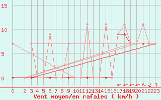 Courbe de la force du vent pour Larissa Airport