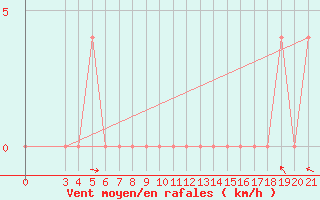 Courbe de la force du vent pour Bilogora