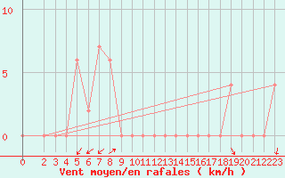 Courbe de la force du vent pour Treviso / Istrana