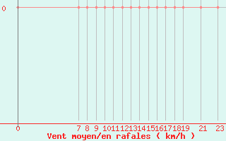 Courbe de la force du vent pour Ain Hadjaj