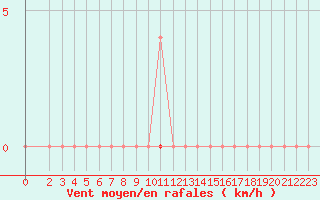 Courbe de la force du vent pour Sihcajavri