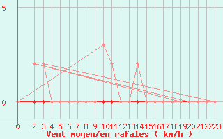 Courbe de la force du vent pour Saint-Martial-de-Vitaterne (17)