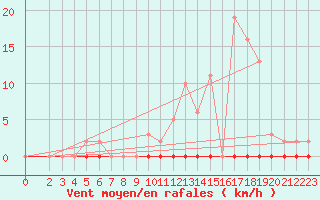 Courbe de la force du vent pour Saint-Jean-de-Liversay (17)