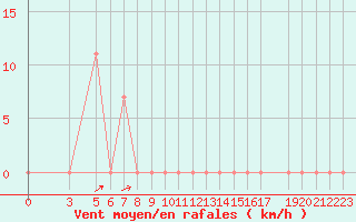 Courbe de la force du vent pour Laghouat