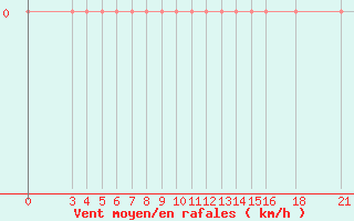 Courbe de la force du vent pour Meru