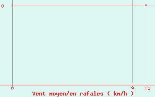 Courbe de la force du vent pour Santa Rosa De Conlara