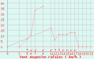 Courbe de la force du vent pour Kyrenia