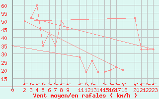 Courbe de la force du vent pour Monte Terminillo