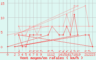 Courbe de la force du vent pour Sint Katelijne-waver (Be)