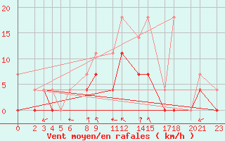 Courbe de la force du vent pour Retie (Be)