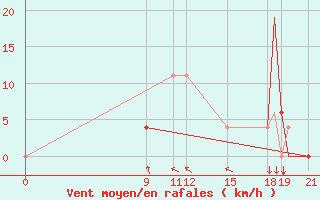 Courbe de la force du vent pour Concepcion