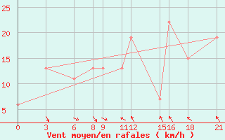 Courbe de la force du vent pour Passo Rolle