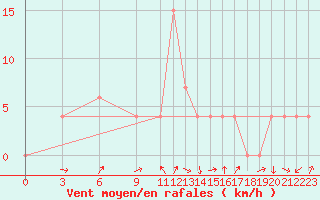 Courbe de la force du vent pour Aranyaprathet