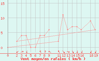 Courbe de la force du vent pour Mayiwane