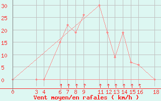 Courbe de la force du vent pour Songea