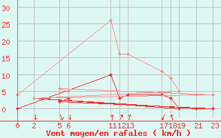 Courbe de la force du vent pour Salines (And)