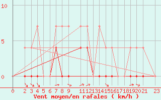 Courbe de la force du vent pour Ratece