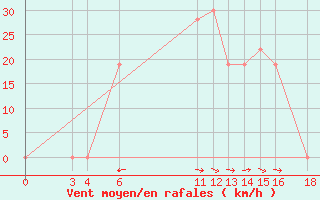 Courbe de la force du vent pour Musoma