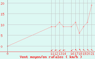 Courbe de la force du vent pour Passo Fundo