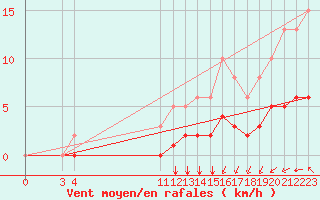 Courbe de la force du vent pour Trelly (50)