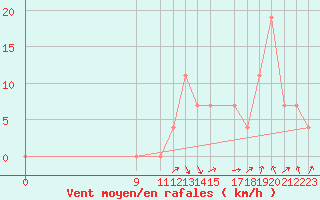 Courbe de la force du vent pour Caxias Do Sul Campo Dos Bugres