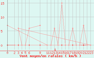 Courbe de la force du vent pour Larissa Airport