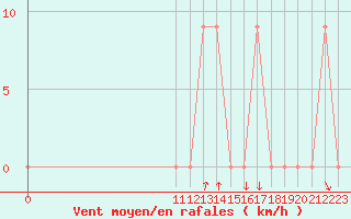 Courbe de la force du vent pour Quibdo / El Carano