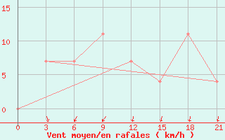 Courbe de la force du vent pour Bogoroditskoe Fenin