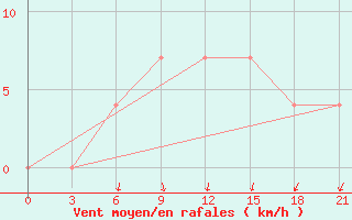 Courbe de la force du vent pour Klin